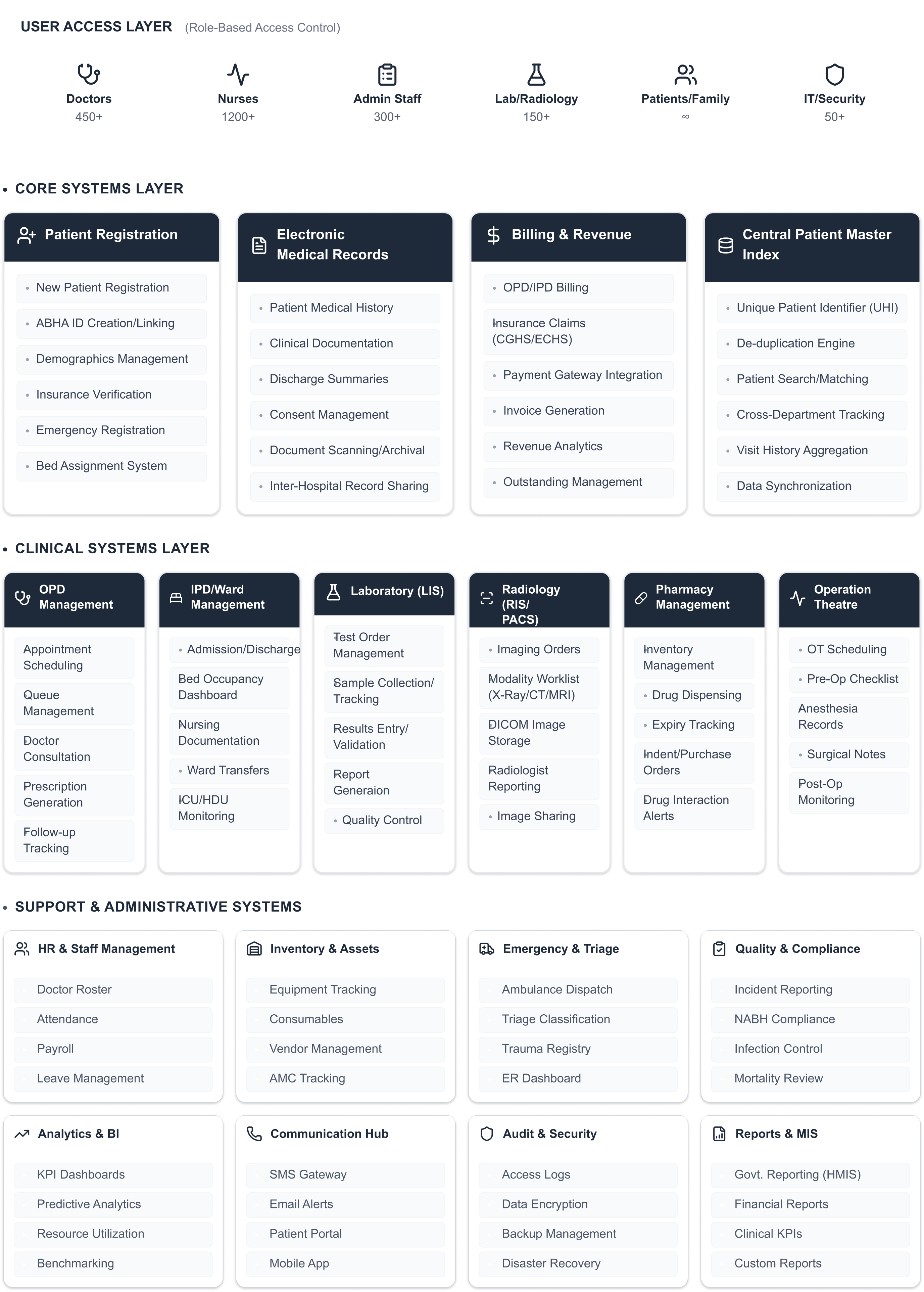 AIIMS Jodhpur Floor Plans