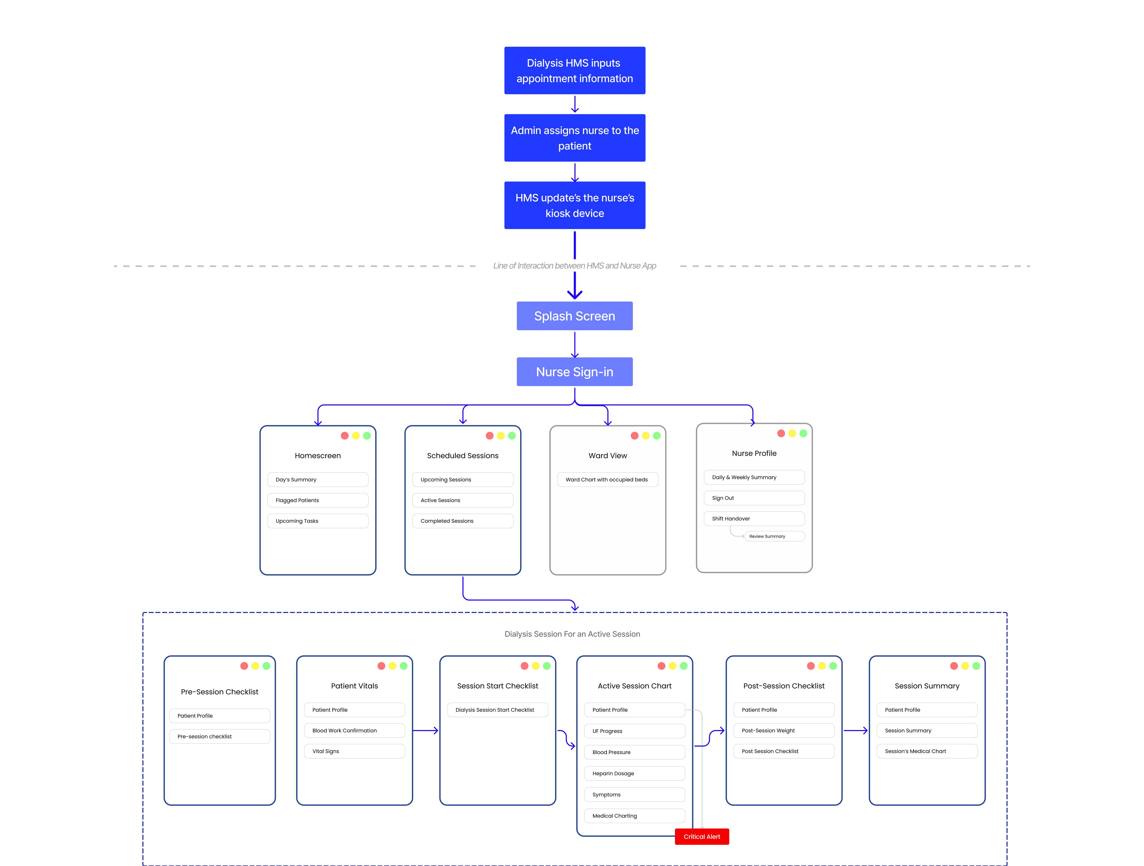 Information Architecture mapping out the clinical modules and nurse app navigation