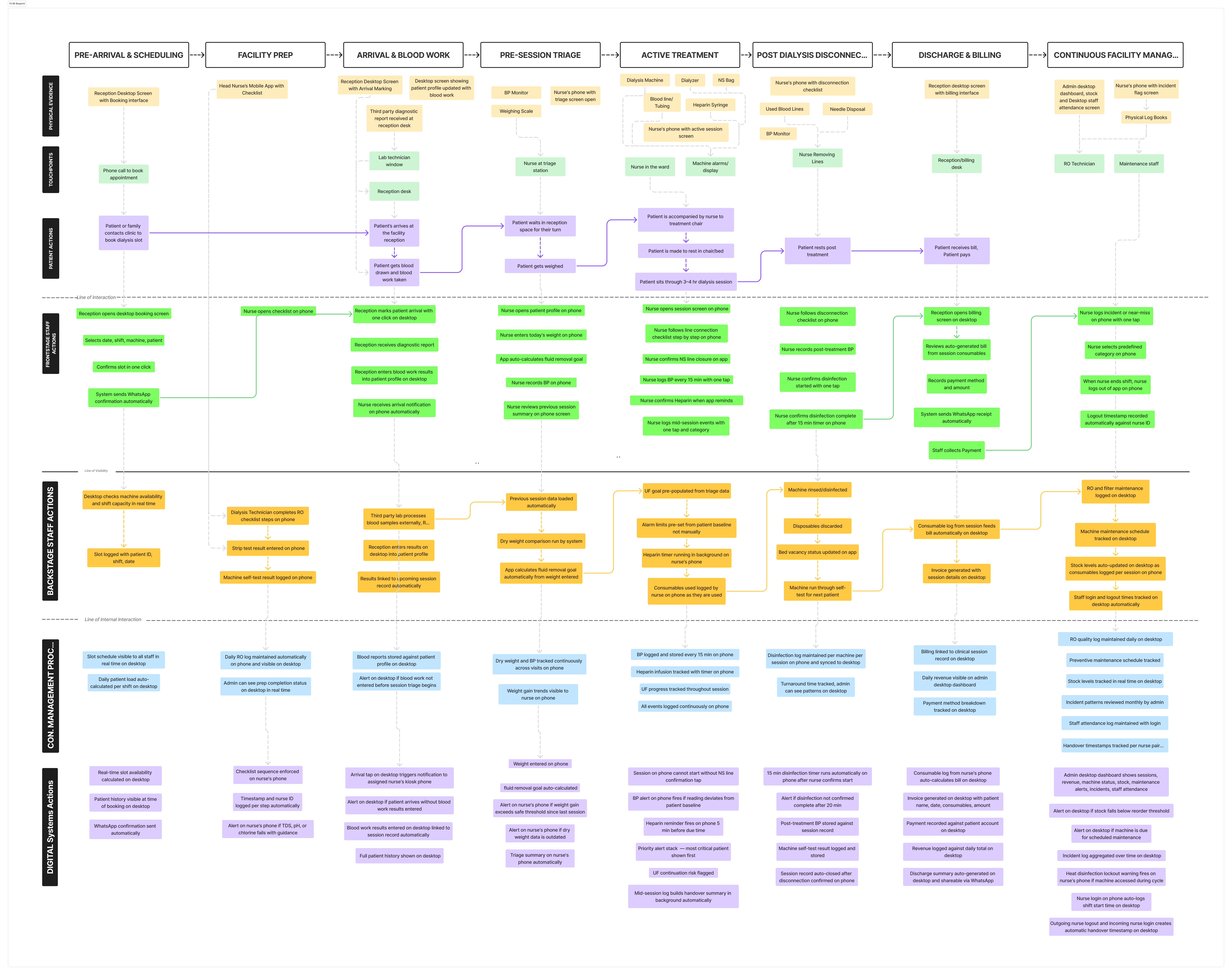 To-Be Service Blueprint mapping redesigned clinical workflows and system responses