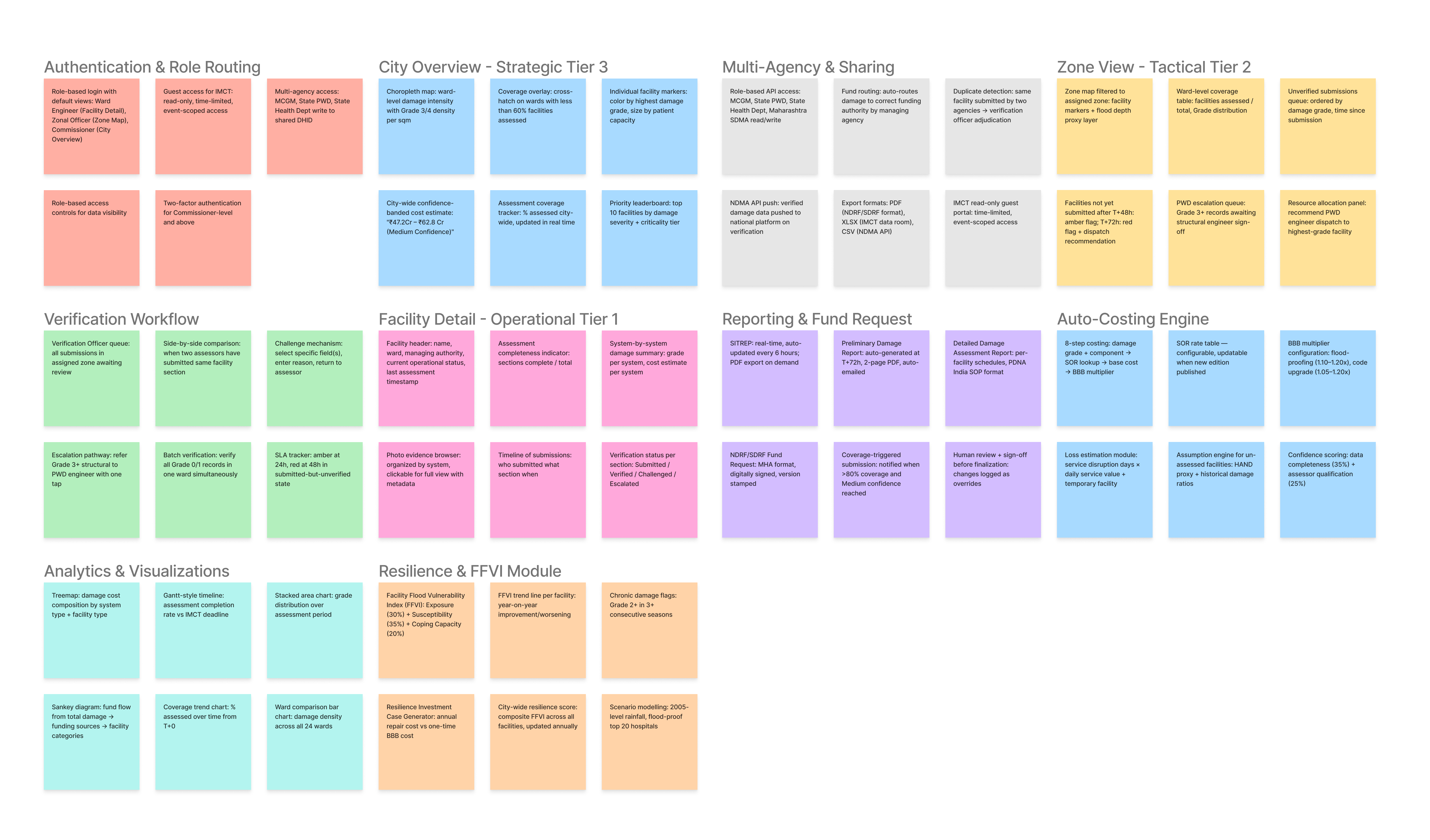 Feature Requirement Board