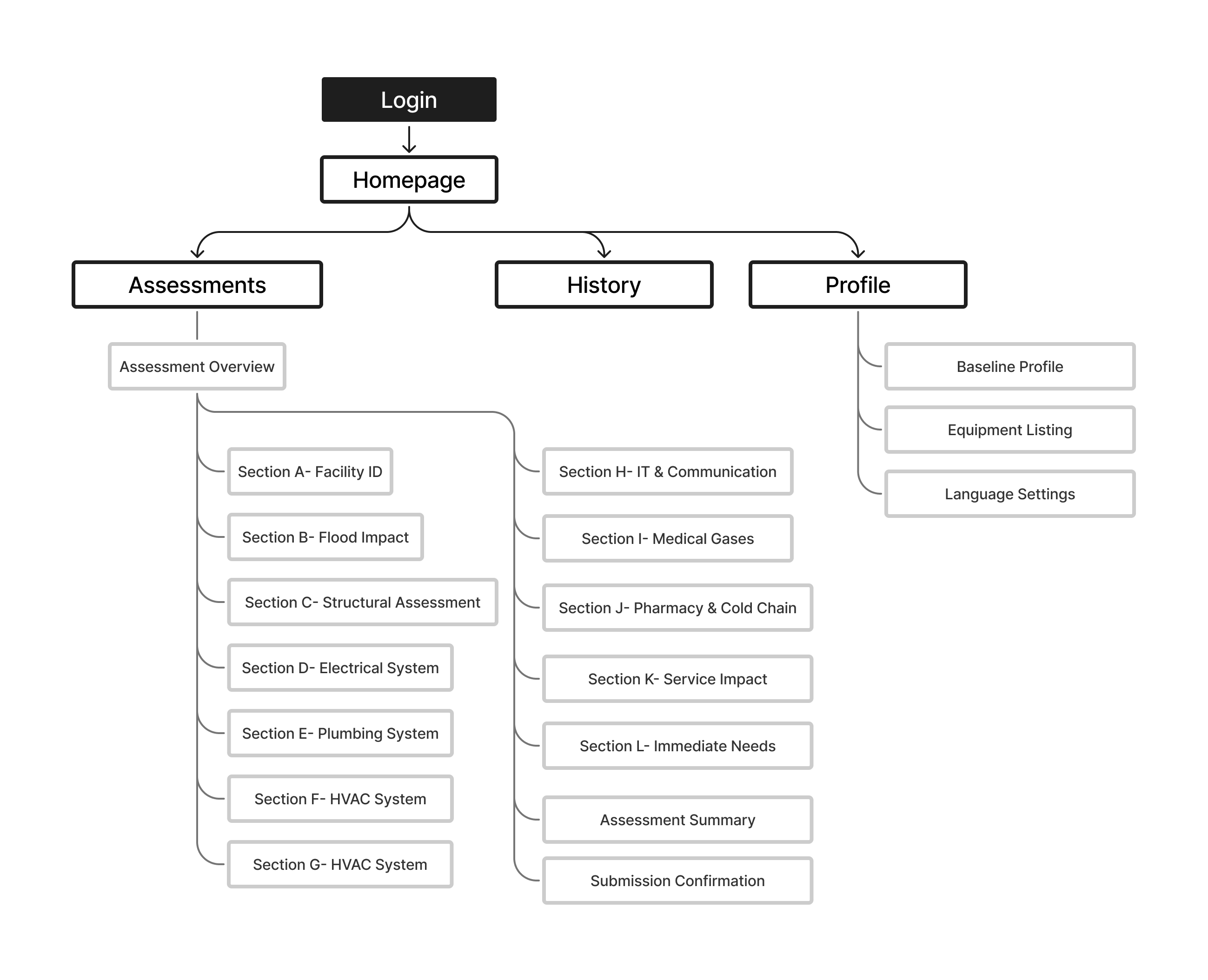 Information Architecture