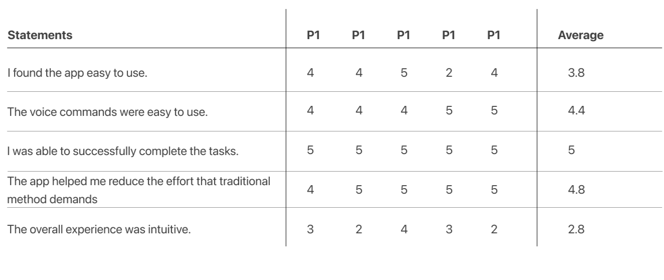 Likert Scale Survey Results