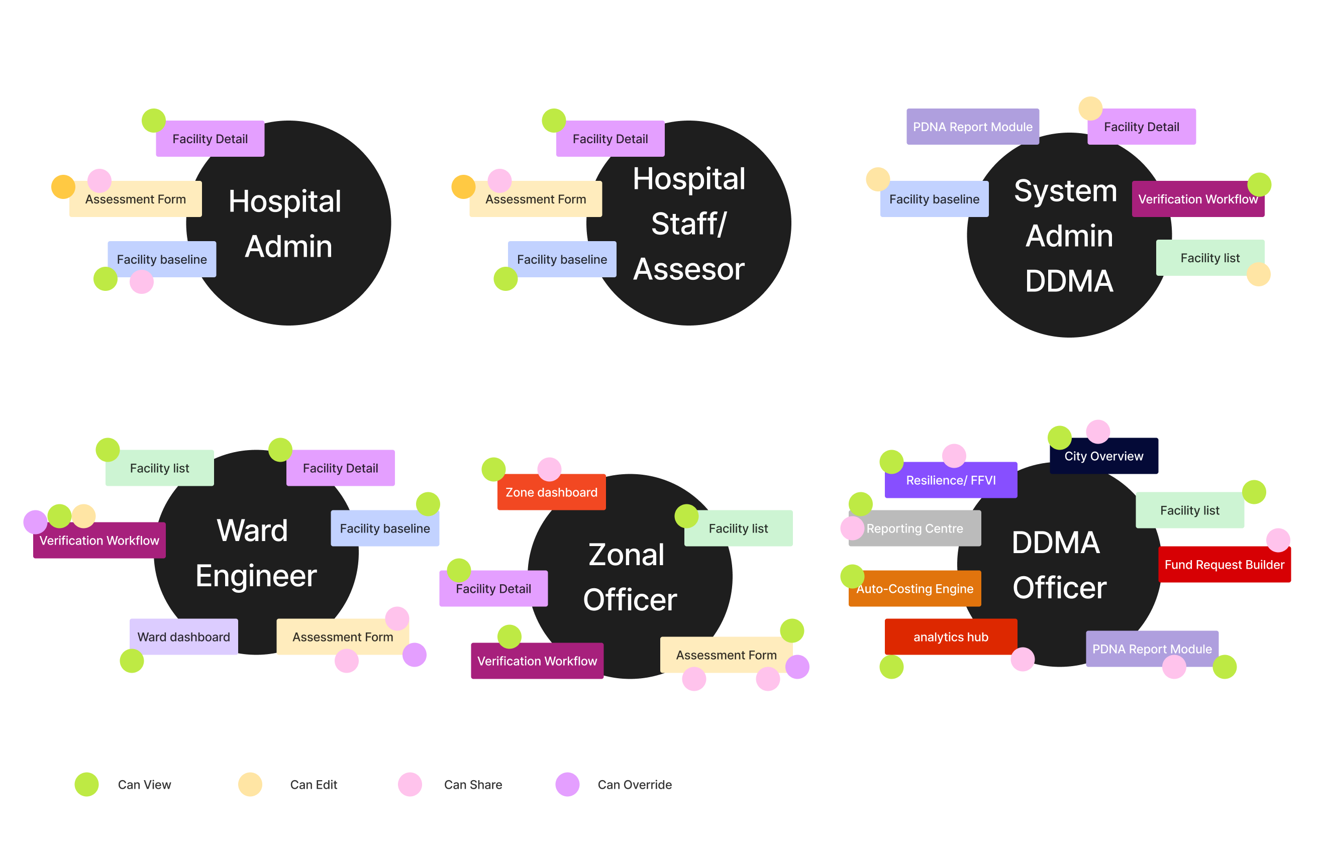Role Based Access Control Chart