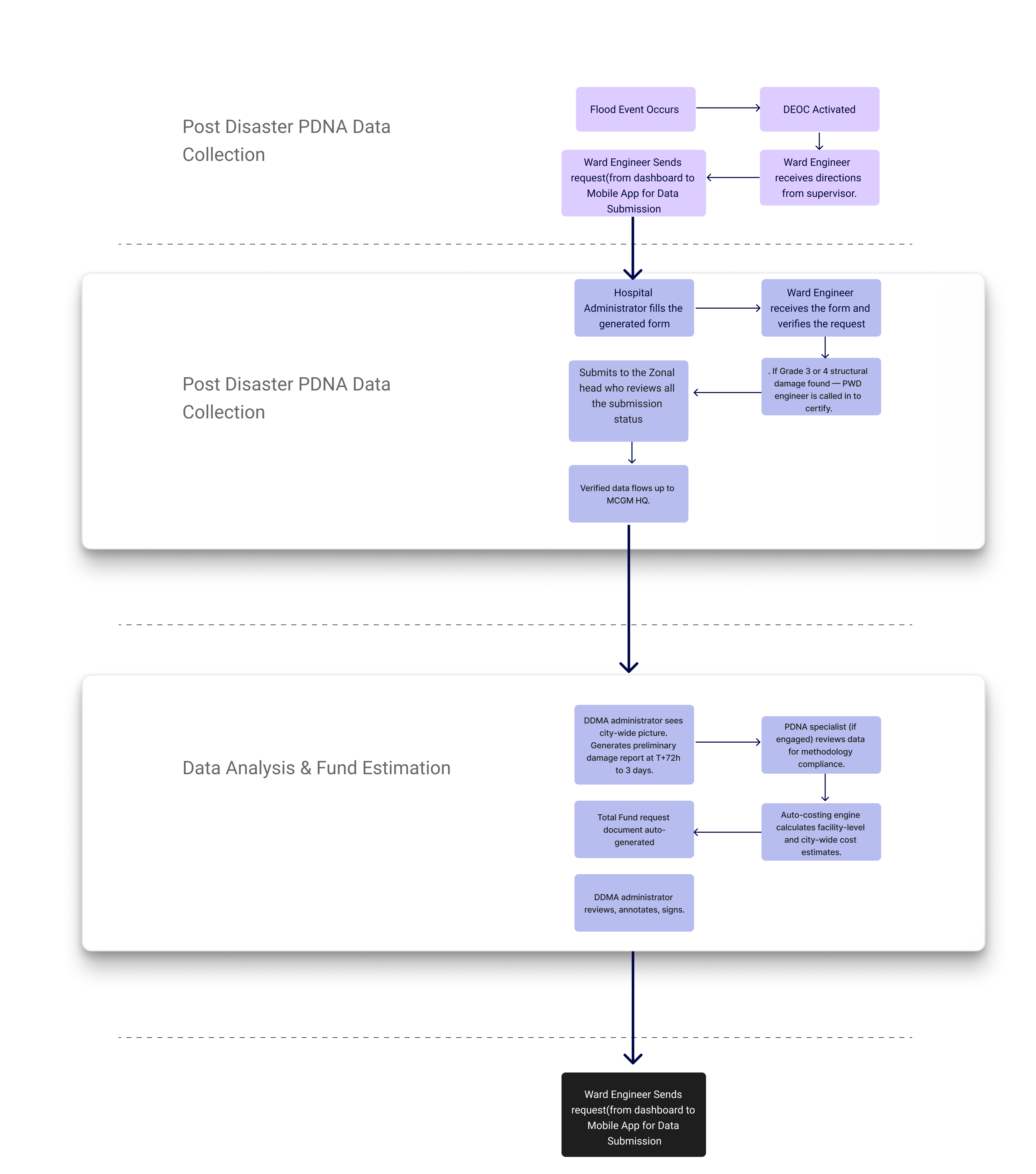 Task Analysis Diagram